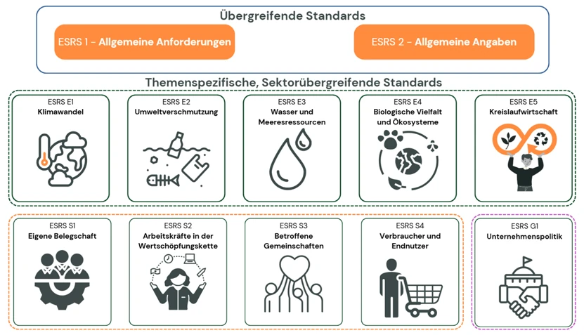 Überblick über die ESRS