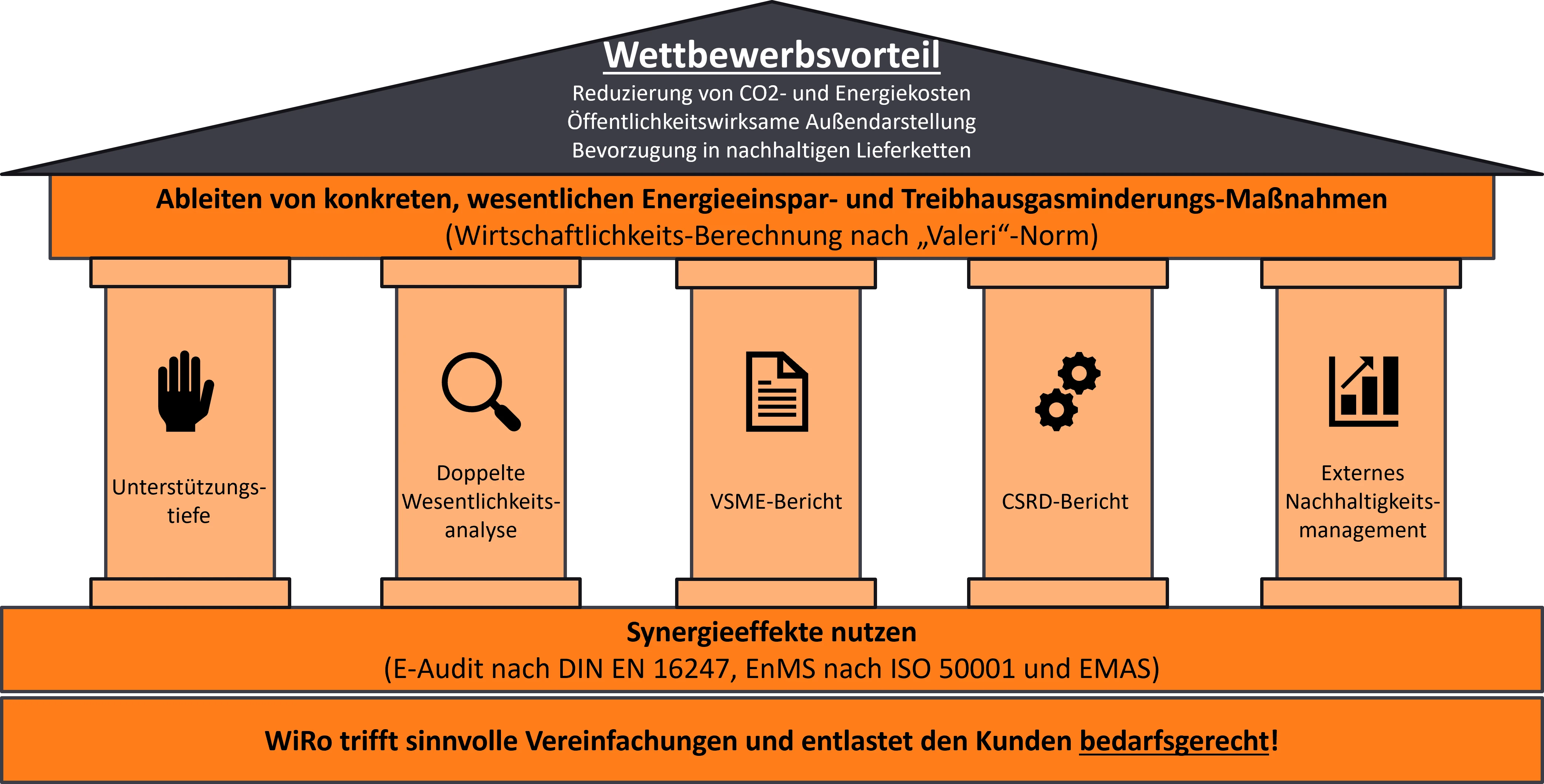 Produktstruktur Nachhaltigkeitsberichterstattung von WiRo Consultants